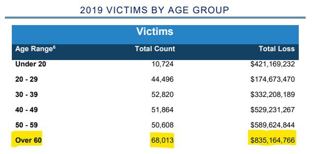 2019 victims by age group