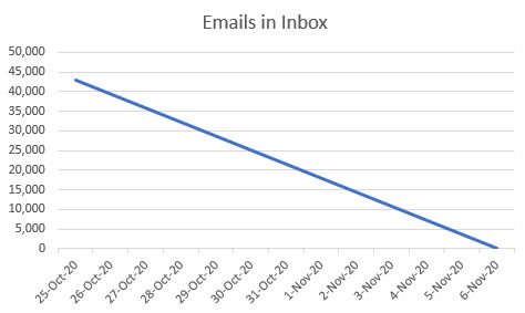 Graphing showing 43000 emails on Oct. 25th and 0 emails on Nov 6th